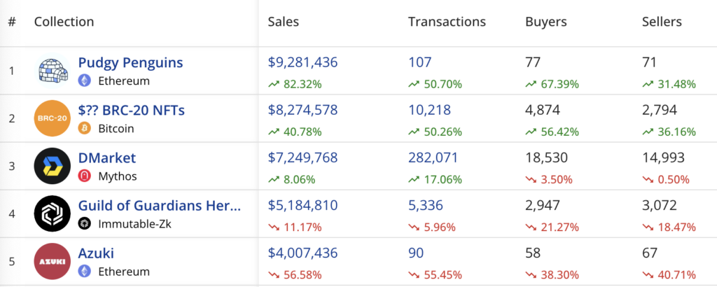 NFT sales spike to $155m, Pudgy Penguins push back with an 82% surge - 4
